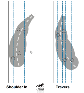 Diagram depicting the footfalls of the horse in Shoulder in and in Travers.