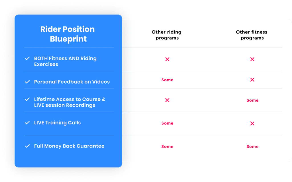 Comparison chart highlighting Rider Position Blueprint’s features—like feedback, training calls, and a money-back guarantee—while other riding and fitness programs are mostly marked “Some” or “X,” showcasing Rider Position Blueprint’s unique benefits.