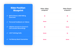 Comparison chart highlighting Rider Position Blueprint’s features—like feedback, training calls, and a money-back guarantee—while other riding and fitness programs are mostly marked “Some” or “X,” showcasing Rider Position Blueprint’s unique benefits.