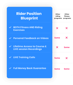 A comparison chart shows Rider Position Blueprint features versus other fitness programs. The Blueprint offers fitness and riding exercises, video feedback, live calls, lifetime access, and a money-back guarantee—advantages others lack.