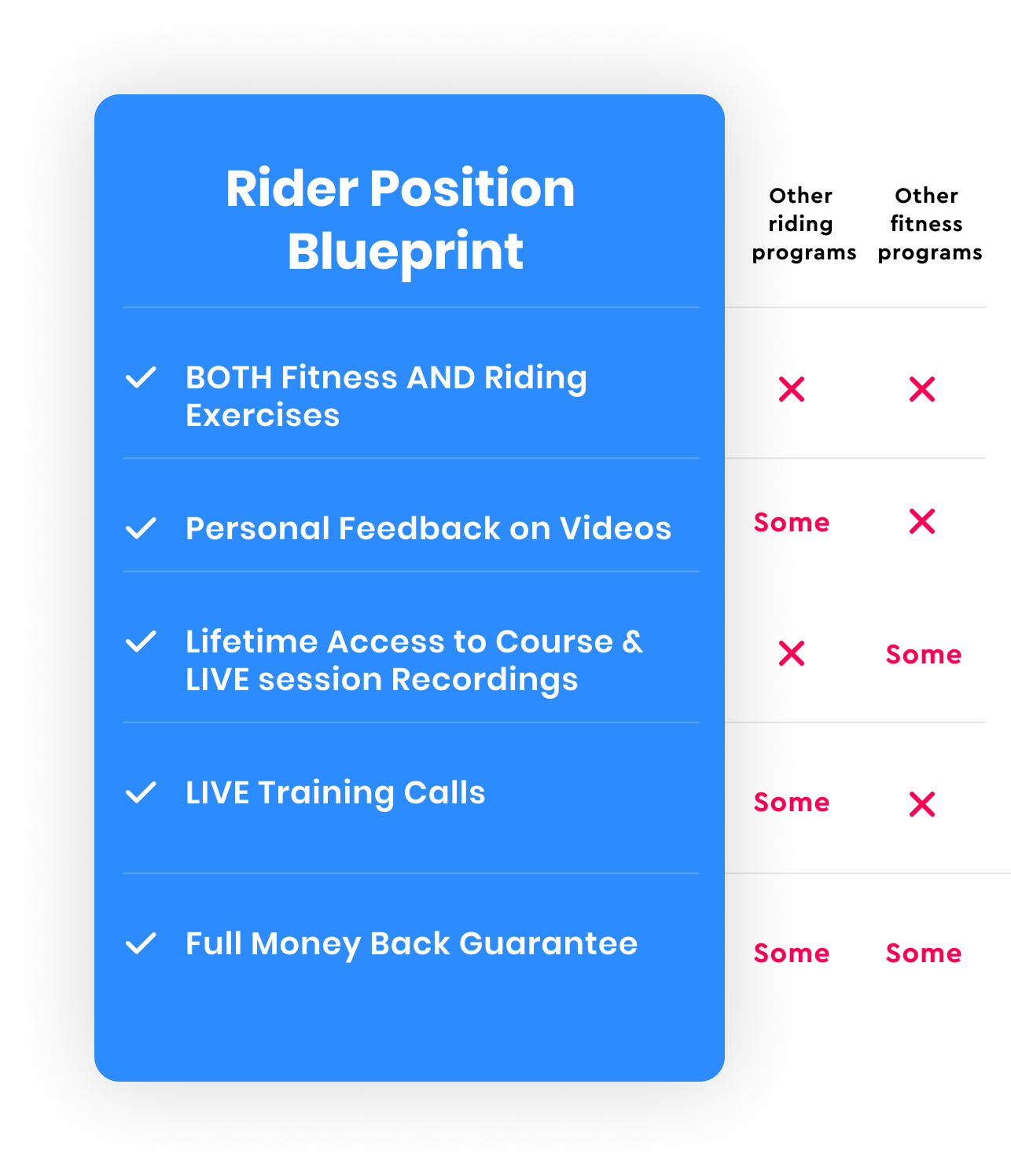 A comparison chart shows Rider Position Blueprint features versus other fitness programs. The Blueprint offers fitness and riding exercises, video feedback, live calls, lifetime access, and a money-back guarantee—advantages others lack.