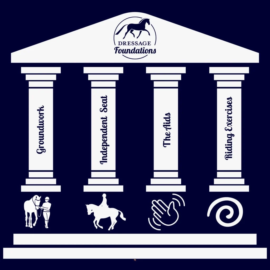 A graphic of four white columns labeled Groundwork, Independent Seat, The Aids, and Riding Exercises, supporting a roof with “Dressage Foundations” and a horse logo; icons illustrate each pillar. Perfect for Dressage Training. Dark blue background.