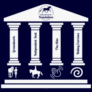 A graphic of four white columns labeled Groundwork, Independent Seat, The Aids, and Riding Exercises, supporting a roof with “Dressage Foundations” and a horse logo; icons illustrate each pillar. Perfect for Dressage Training. Dark blue background.