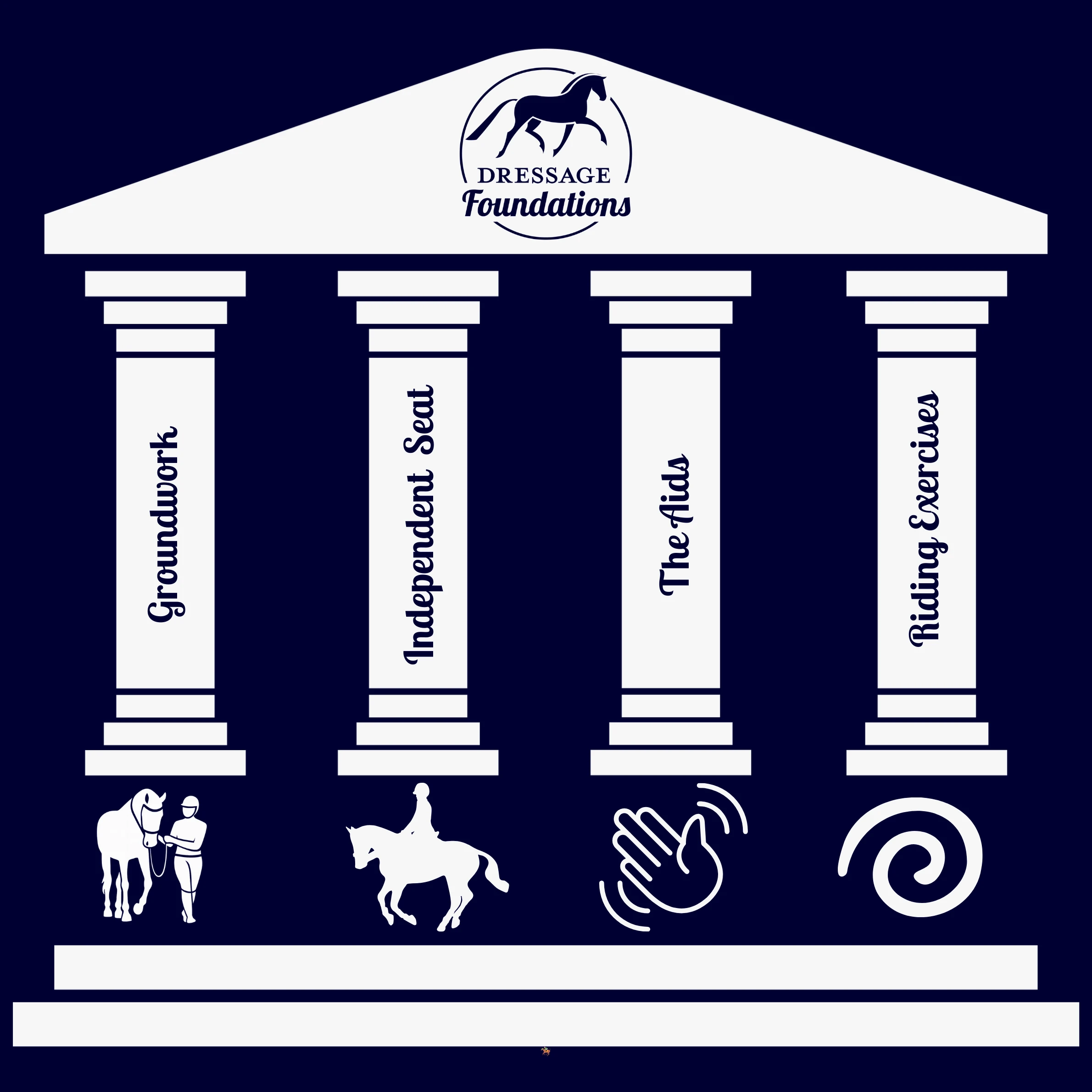 A Greek-style temple labeled Dressage Foundations; pillars: Groundwork, Independent Seat, The Aids, Riding Exercises—icons included.