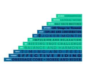 A staircase timeline lists monthly dressage goals, starting with Dressage Core in January and progressing through advanced movements up to Gymnasticize in December. Key milestones toward August 2026 include Strides 2026 and the Open Sales Page Bootcamp. A silhouette of a horse, accurately depicting conformation typical for upper-level dressage—such as an arched neck and active hindquarters—appears in the background. The horse’s coat color is not specified but could represent any classical shade such as bay or grey. “Strides with Amelia” is featured in the top right corner; since no professional dressage attire is visible, the rider remains identified as a student rather than Amelia Newcomb specifically.